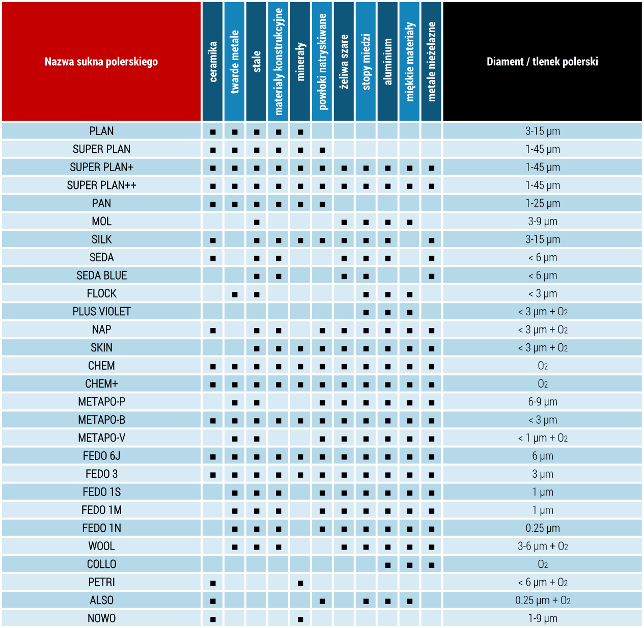 Sukna polerskie do metalografii - porównanie. Metalografia